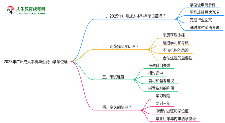 2025年廣州成人本科畢業(yè)能否拿學位證？官方申請條件思維導圖