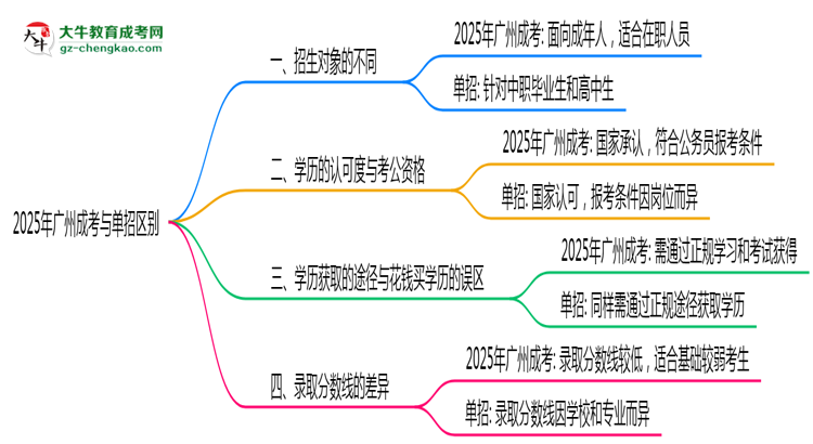 2025年廣州成考與單招區(qū)別：適合人群分析思維導(dǎo)圖