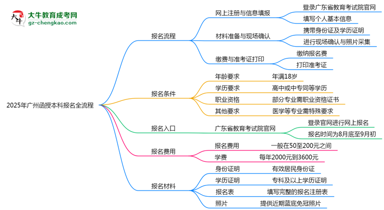 2025年廣州函授本科報名全流程（附官網(wǎng)操作截圖）思維導圖