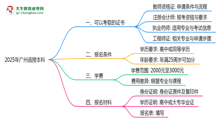 2025年廣州函授本科學歷可考證書：一建/教資等思維導(dǎo)圖
