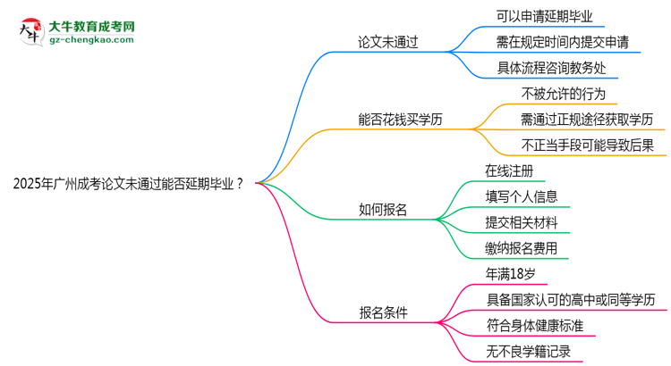 2025年廣州成考論文未通過能否延期畢業(yè)？思維導(dǎo)圖