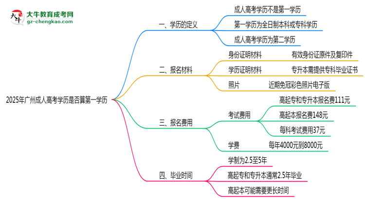 2025年廣州成人高考學(xué)歷是否算第一學(xué)歷？定義思維導(dǎo)圖