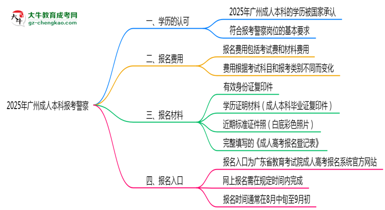2025年廣州成人本科學(xué)歷能考警察嗎？崗位限制思維導(dǎo)圖