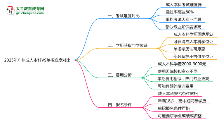 2025年廣州成人本科VS單招難度對(duì)比：哪個(gè)更簡(jiǎn)單？思維導(dǎo)圖