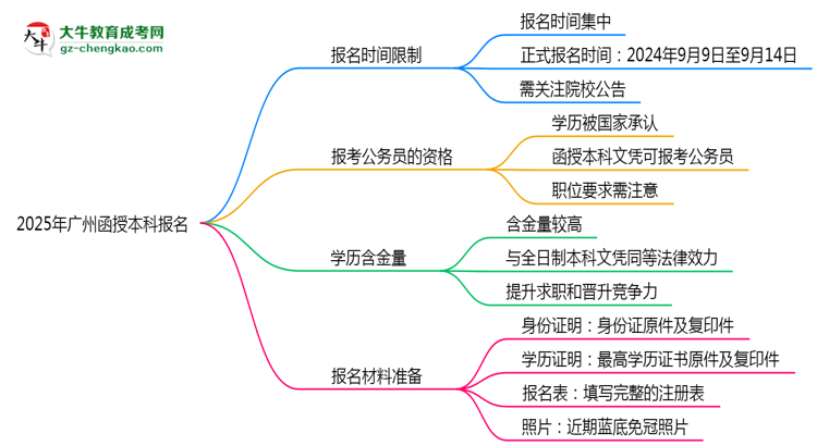 2025年廣州函授本科報名是否全年開放？時間限制思維導(dǎo)圖