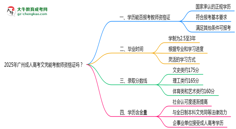 2025年廣州成人高考文憑能考教師資格證嗎？思維導(dǎo)圖