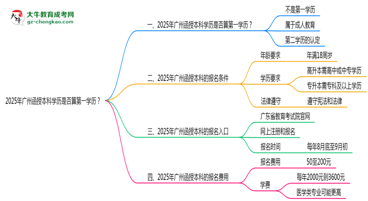 2025年廣州函授本科學歷是否算第一學歷？定義思維導圖