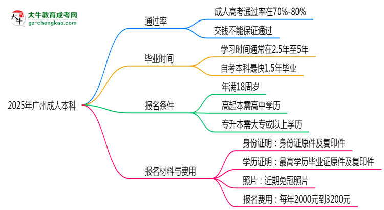 2025年廣州成人本科是否交錢就能過？通過率真相思維導(dǎo)圖