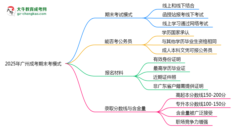 2025年廣州成考期末考模式：線上or線下？思維導(dǎo)圖