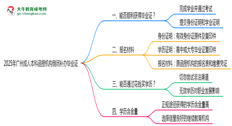 2025年廣州成人本科函授機構(gòu)倒閉如何補辦畢業(yè)證？思維導(dǎo)圖