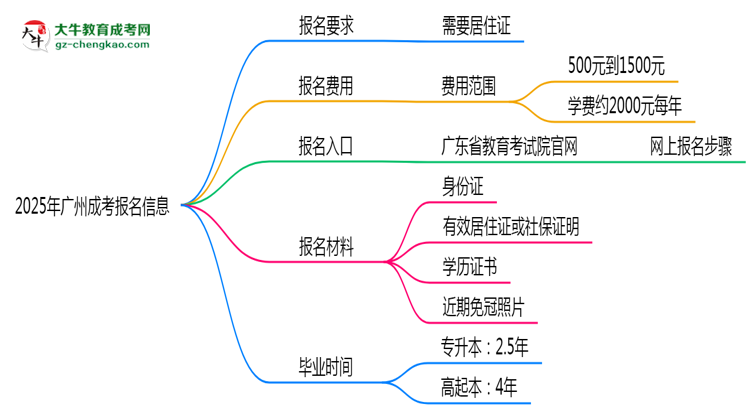 2025年廣州非戶籍生成考報名需居住證嗎？思維導圖