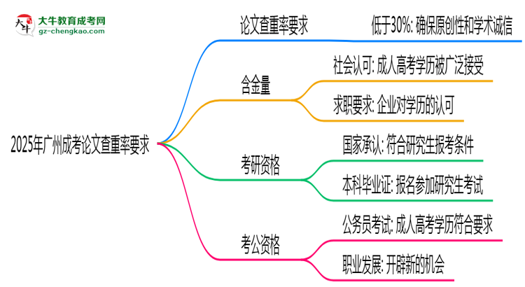 2025年廣州成考論文查重率要求：低于30%？思維導(dǎo)圖