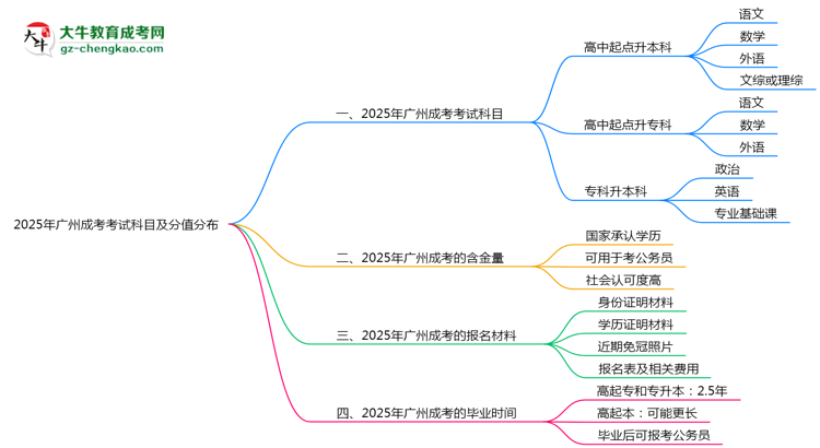 2025年廣州成考考試科目及分值分布：必考幾門？思維導(dǎo)圖