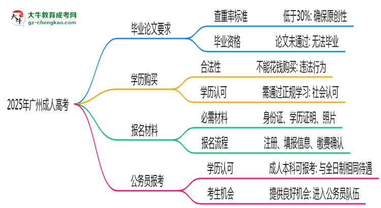 2025年廣州成人高考論文查重率要求：低于30%？思維導(dǎo)圖