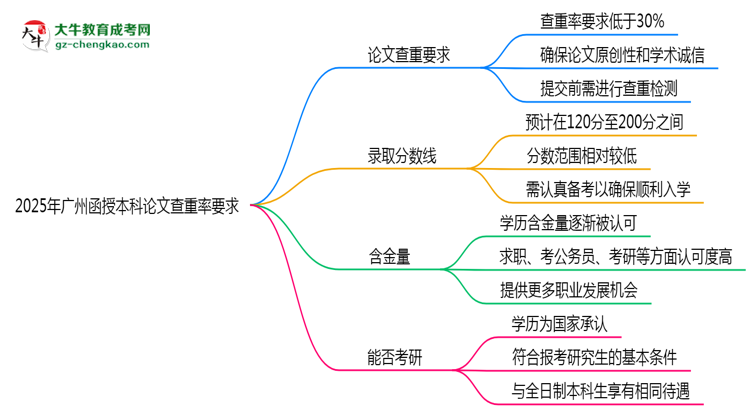 2025年廣州函授本科論文查重率要求：低于30%？思維導(dǎo)圖