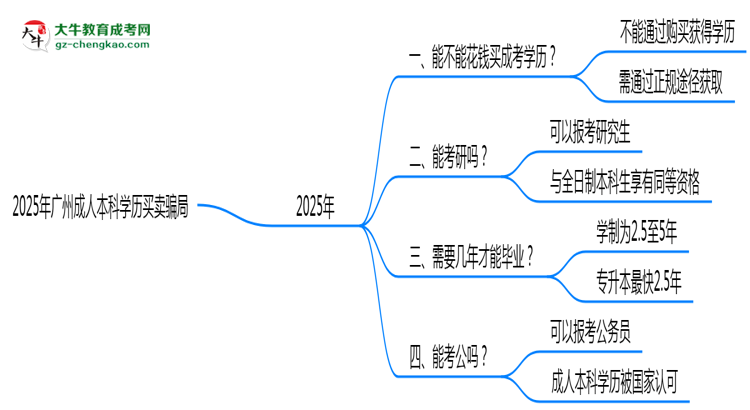 2025年廣州成人本科學(xué)歷買賣騙局！官方嚴(yán)打公告思維導(dǎo)圖
