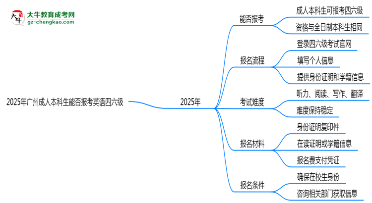 2025年廣州成人本科生能否報考英語四六級？思維導(dǎo)圖