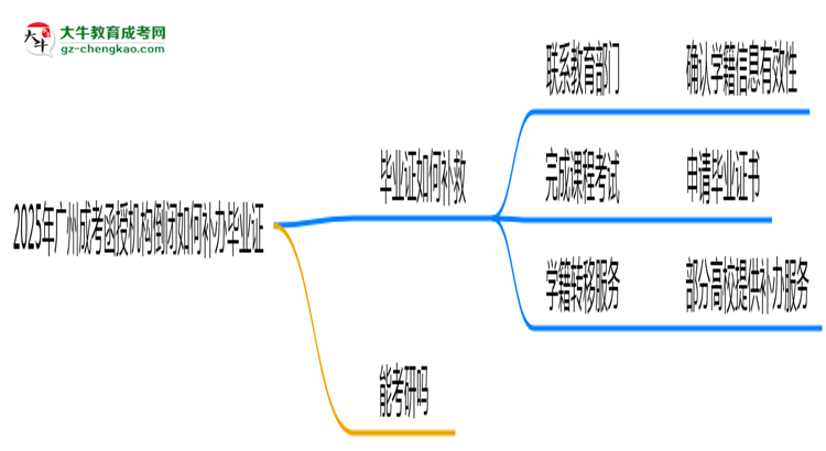 2025年廣州成考函授機(jī)構(gòu)倒閉如何補(bǔ)辦畢業(yè)證？思維導(dǎo)圖