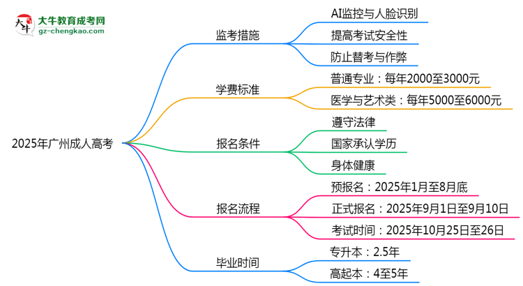 2025年廣州成人高考監(jiān)考升級：AI監(jiān)控+人臉識別思維導圖