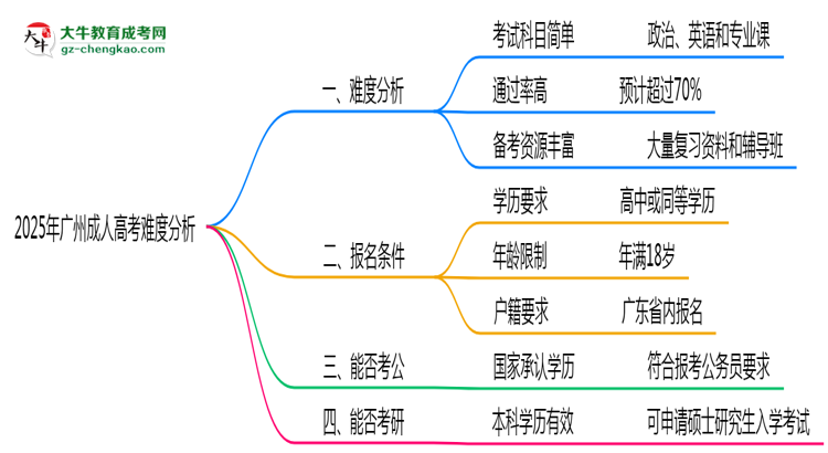 2025年廣州成人高考難度分析：通過率超70%？思維導圖