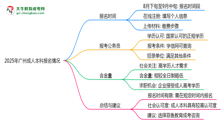 2025年廣州成人本科報名是否全年開放？時間限制思維導圖