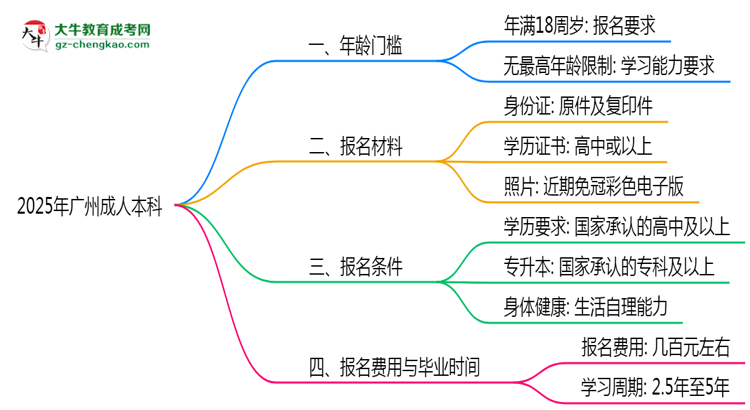 2025年廣州成人本科年齡門檻：最低多少歲可報？思維導圖