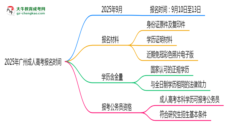 2025年廣州成人高考報(bào)名是否全年開(kāi)放？時(shí)間限制思維導(dǎo)圖