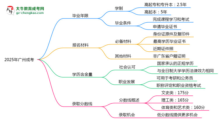 2025年廣州成考最快多久拿證？畢業(yè)年限解析思維導(dǎo)圖