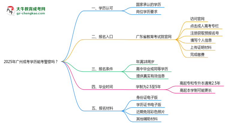 2025年廣州成考學(xué)歷能考警察嗎？崗位限制思維導(dǎo)圖
