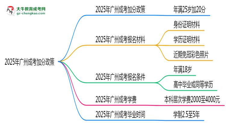 2025年廣州成考加分政策：25歲自動(dòng)加20分？思維導(dǎo)圖