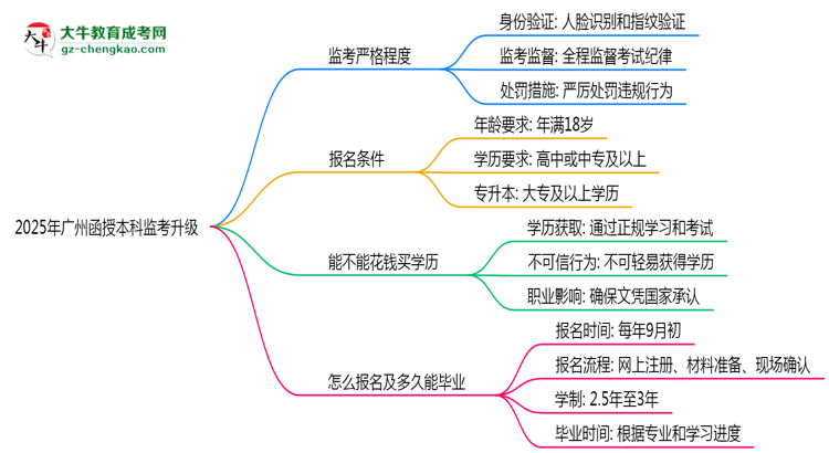 2025年廣州函授本科監(jiān)考升級：AI監(jiān)控+人臉識別思維導圖
