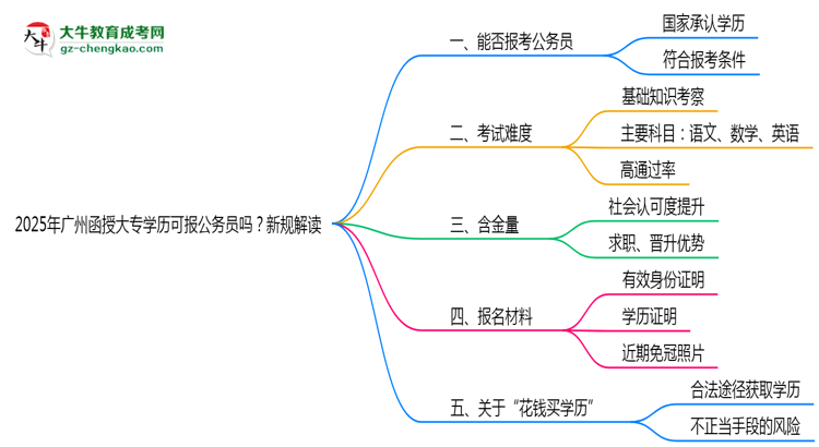 2025年廣州函授大專學(xué)歷可報公務(wù)員嗎？新規(guī)解讀思維導(dǎo)圖