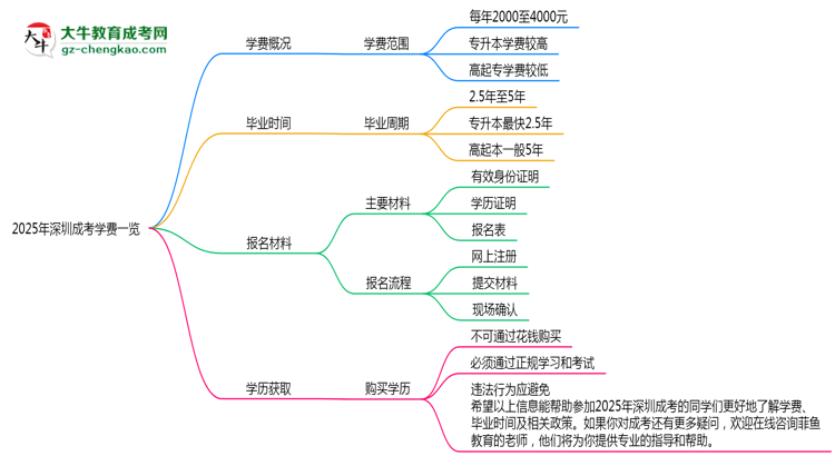 2025年深圳成考學(xué)費一覽：總費用+分期政策說明思維導(dǎo)圖