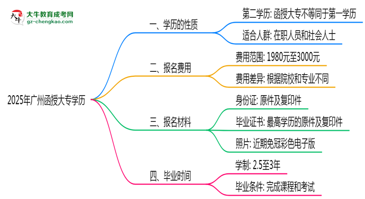 2025年廣州函授大專學(xué)歷是否算第一學(xué)歷？定義思維導(dǎo)圖