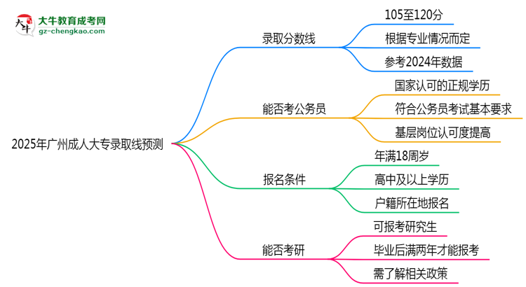 2025年廣州成人大專(zhuān)錄取線預(yù)測(cè)：各院校最低分對(duì)比思維導(dǎo)圖