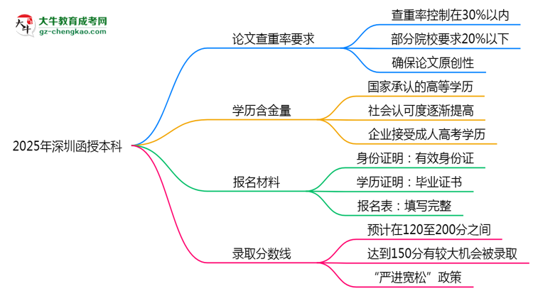 2025年深圳函授本科論文查重率要求：低于30%？思維導圖