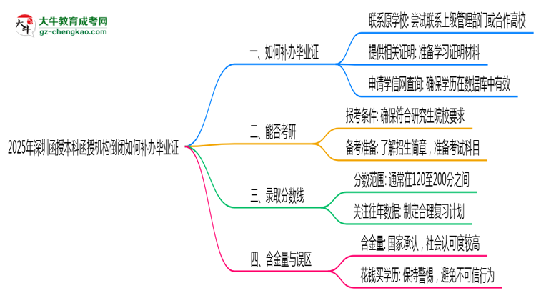 2025年深圳函授本科函授機構倒閉如何補辦畢業(yè)證？思維導圖