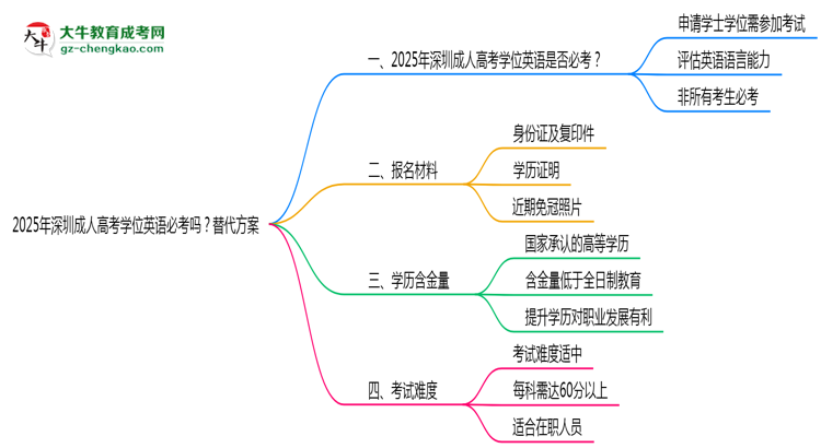 2025年深圳成人高考學(xué)位英語必考嗎？替代方案思維導(dǎo)圖