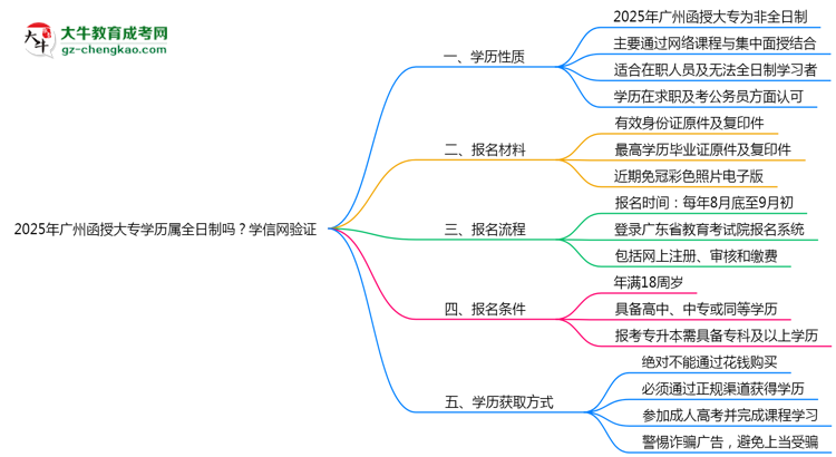 2025年廣州函授大專(zhuān)學(xué)歷屬全日制嗎？學(xué)信網(wǎng)驗(yàn)證思維導(dǎo)圖