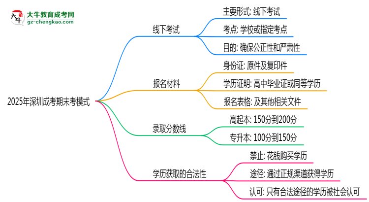 2025年深圳成考期末考模式：線上or線下？思維導圖