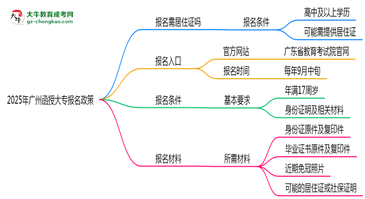 2025年廣州非戶籍生函授大專報(bào)名需居住證嗎？思維導(dǎo)圖