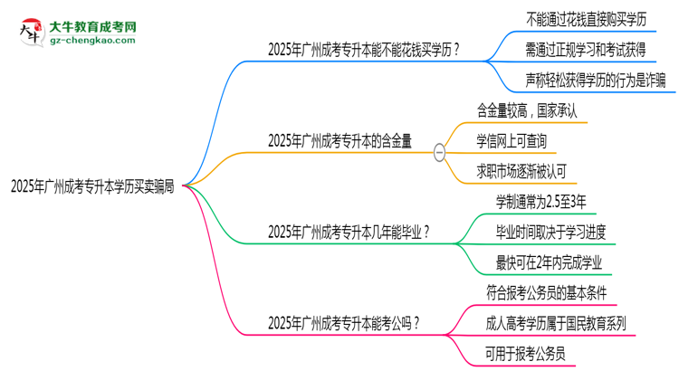 2025年廣州成考專升本學歷買賣騙局！官方嚴打公告思維導圖