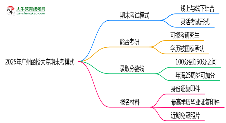 2025年廣州函授大專期末考模式：線上or線下？思維導(dǎo)圖