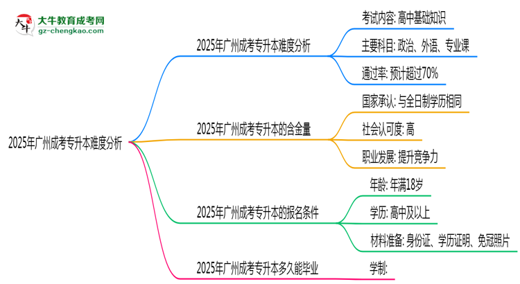 2025年廣州成考專升本難度分析：通過率超70%？思維導(dǎo)圖