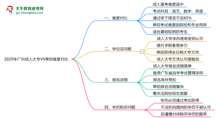 2025年廣州成人大專VS單招難度對比：哪個更簡單？思維導圖