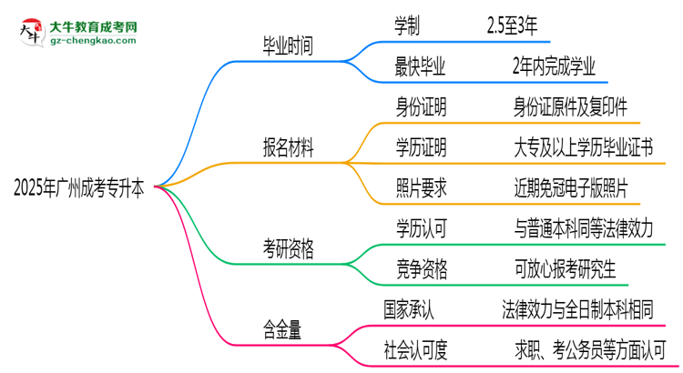 2025年廣州成考專升本最快多久拿證？畢業(yè)年限解析思維導(dǎo)圖