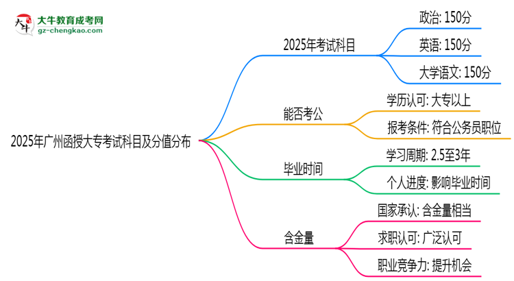 2025年廣州函授大?？荚嚳颇考胺种捣植迹罕乜紟组T？思維導圖
