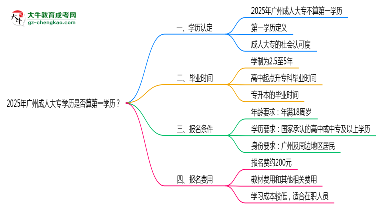 2025年廣州成人大專學歷是否算第一學歷？定義思維導圖