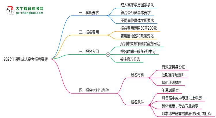 2025年深圳成人高考學(xué)歷能考警察嗎？崗位限制思維導(dǎo)圖