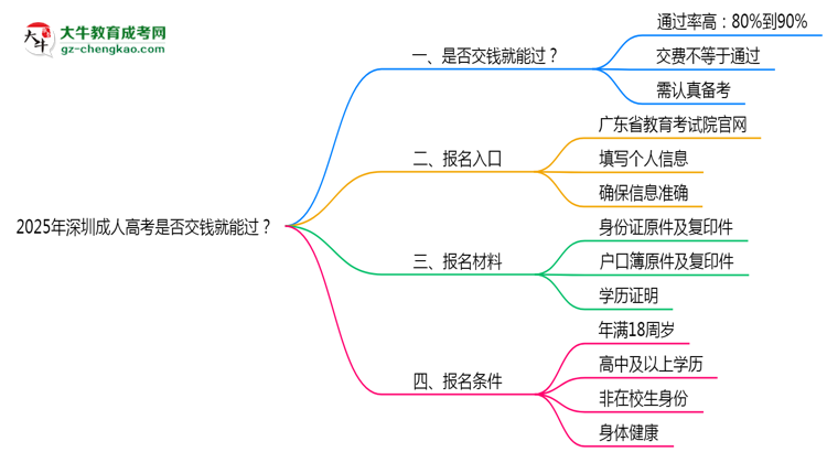 2025年深圳成人高考是否交錢就能過？通過率真相思維導圖